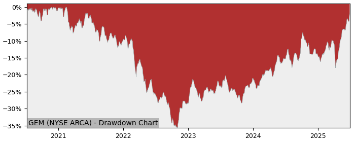5 Year Drawdown / Underwater Chart for (GEM) Goldman Sachs - Performance 16.6% in 12m